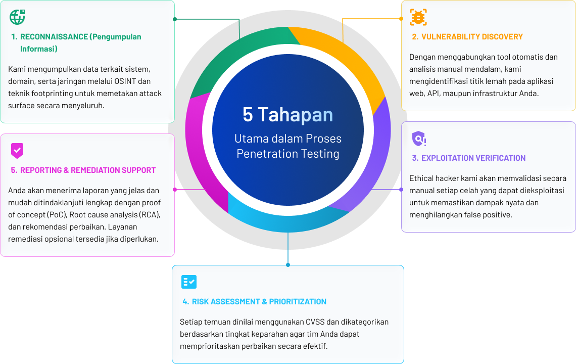 Pendekatan Penetration Testing di LOGIQUE